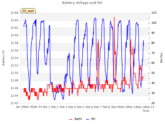 plot of Battery Voltage and RH