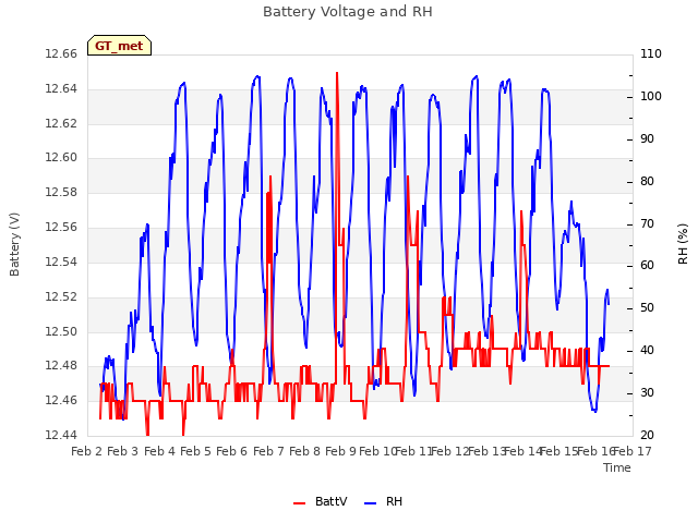 plot of Battery Voltage and RH