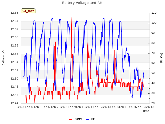 plot of Battery Voltage and RH