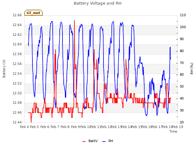 plot of Battery Voltage and RH