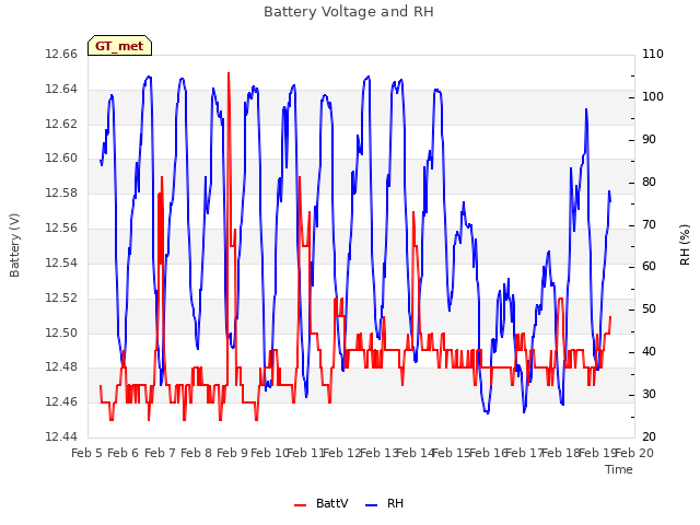 plot of Battery Voltage and RH