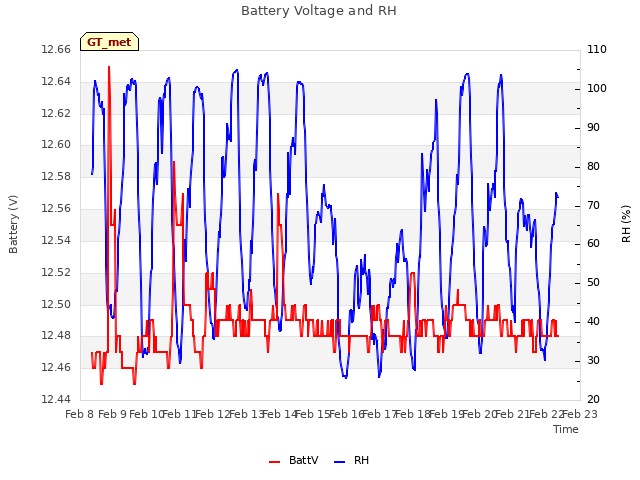 plot of Battery Voltage and RH