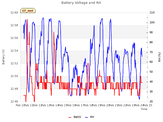plot of Battery Voltage and RH