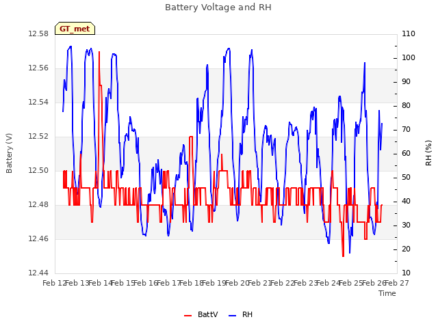 plot of Battery Voltage and RH