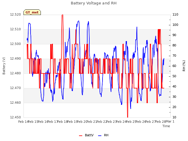 plot of Battery Voltage and RH