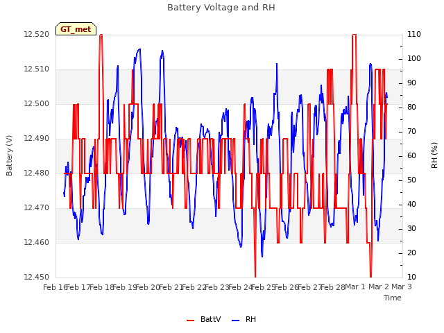 plot of Battery Voltage and RH