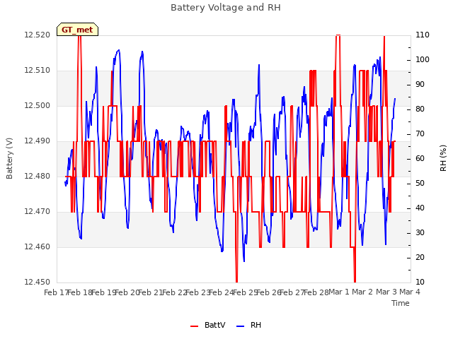 plot of Battery Voltage and RH