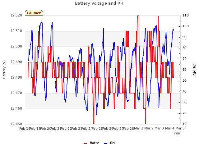 plot of Battery Voltage and RH