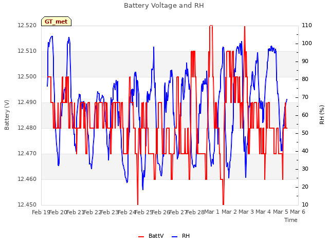 plot of Battery Voltage and RH