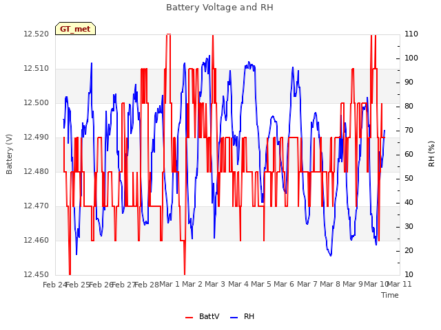 plot of Battery Voltage and RH