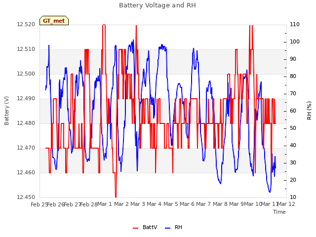 plot of Battery Voltage and RH