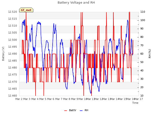 plot of Battery Voltage and RH