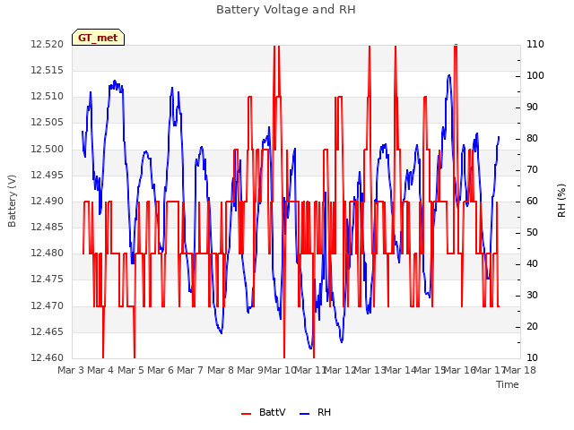 plot of Battery Voltage and RH