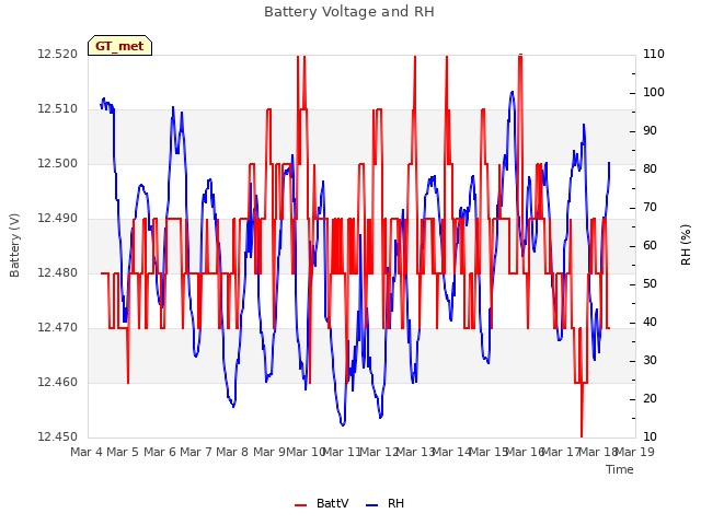 plot of Battery Voltage and RH