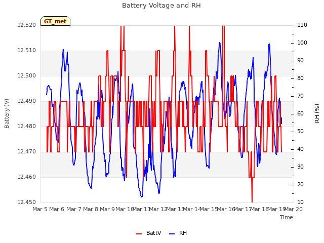 plot of Battery Voltage and RH