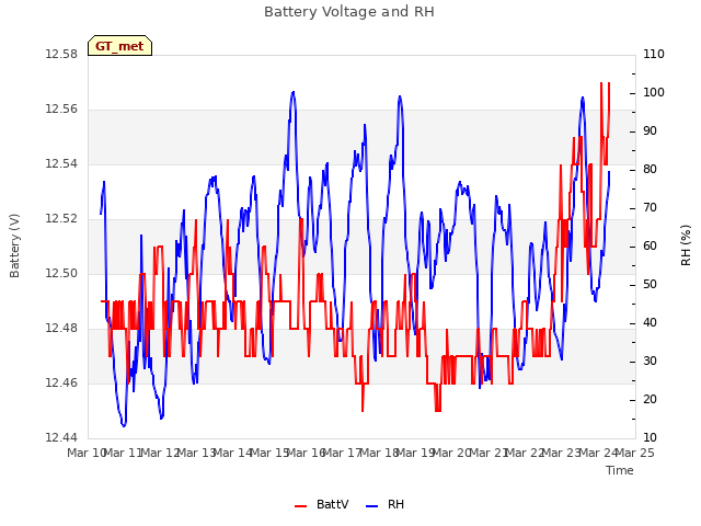 plot of Battery Voltage and RH