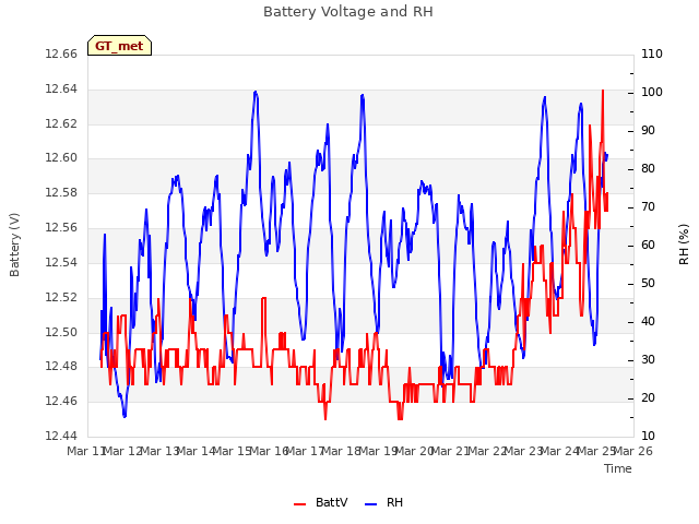 plot of Battery Voltage and RH