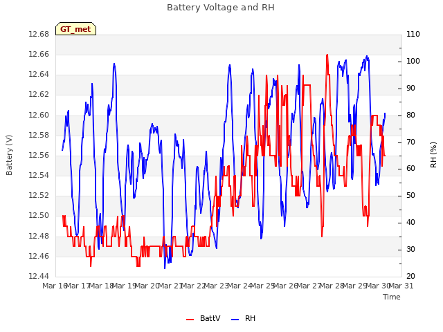 plot of Battery Voltage and RH