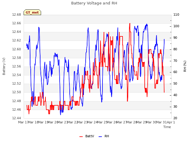 plot of Battery Voltage and RH