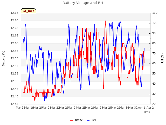 plot of Battery Voltage and RH