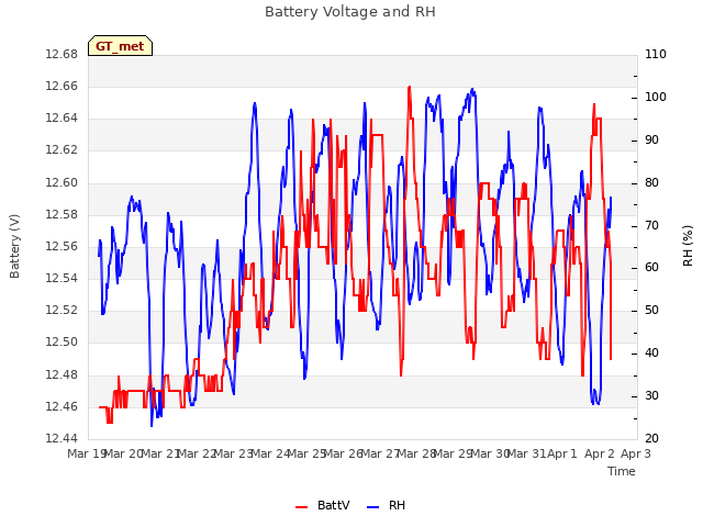 plot of Battery Voltage and RH