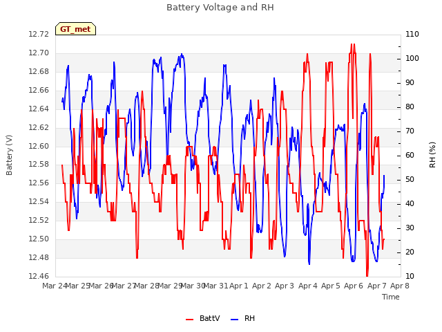 plot of Battery Voltage and RH