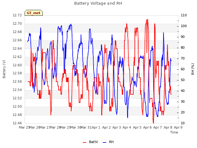 plot of Battery Voltage and RH