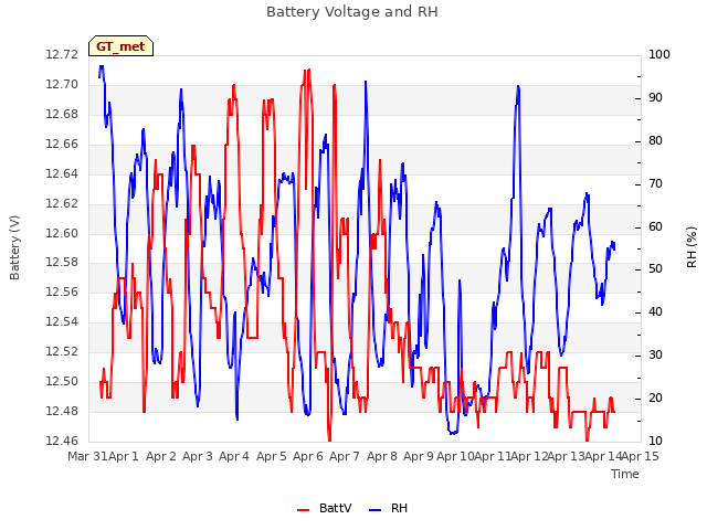 plot of Battery Voltage and RH