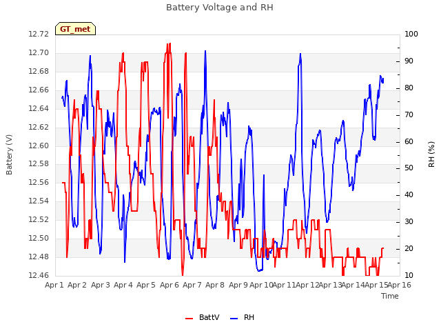 plot of Battery Voltage and RH