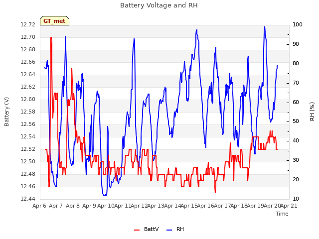 plot of Battery Voltage and RH