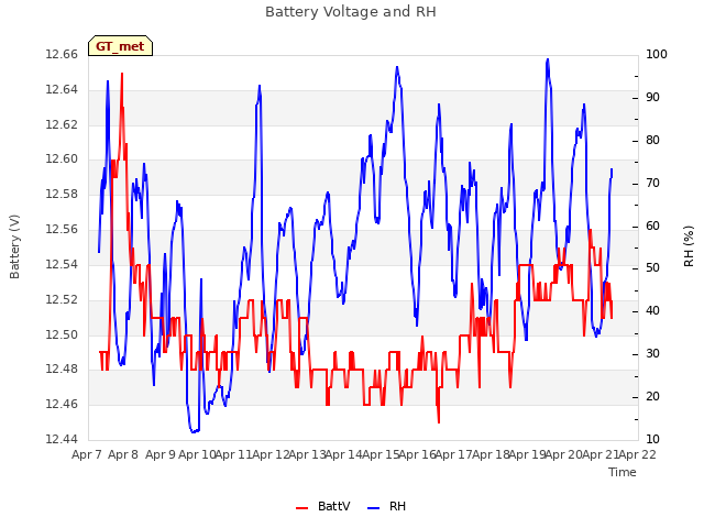 plot of Battery Voltage and RH