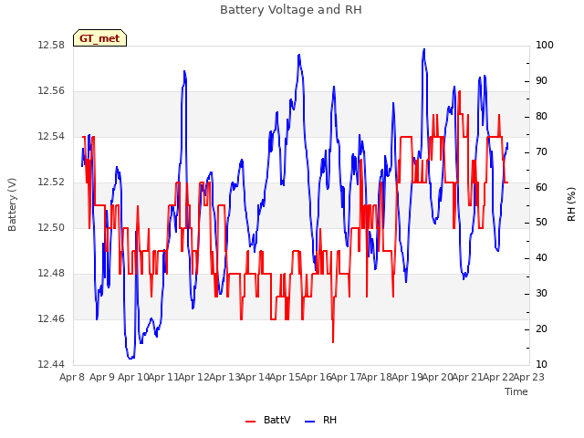 plot of Battery Voltage and RH