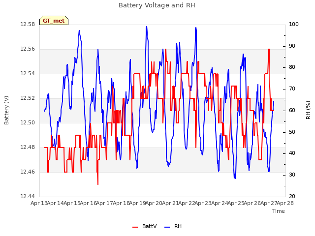 plot of Battery Voltage and RH