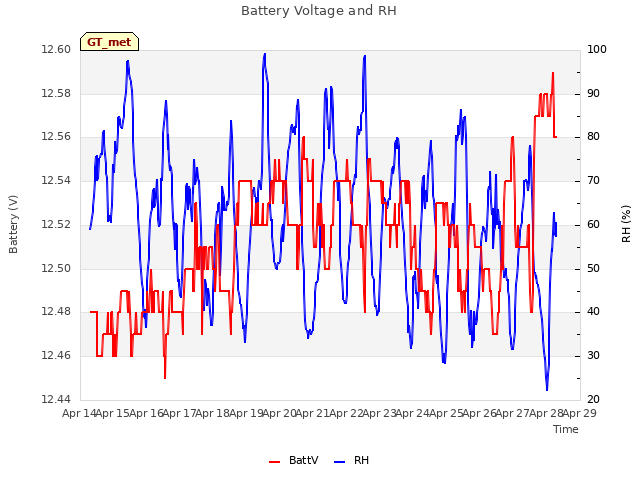 plot of Battery Voltage and RH