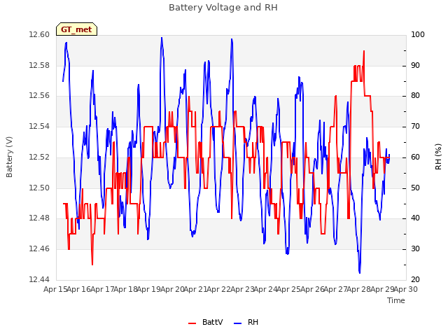 plot of Battery Voltage and RH