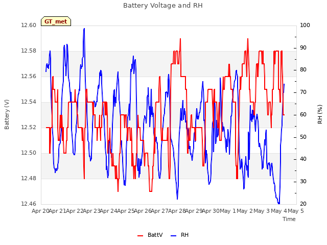 plot of Battery Voltage and RH