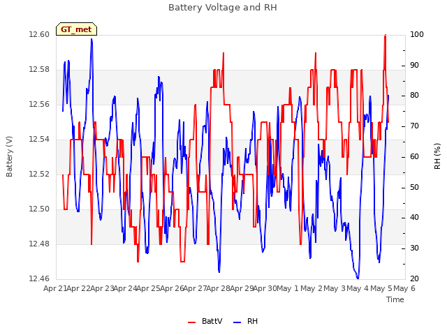 plot of Battery Voltage and RH