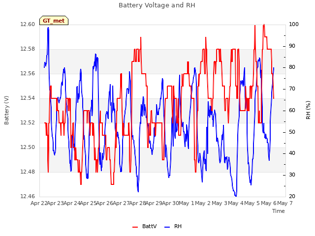 plot of Battery Voltage and RH