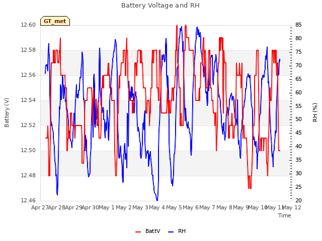 plot of Battery Voltage and RH