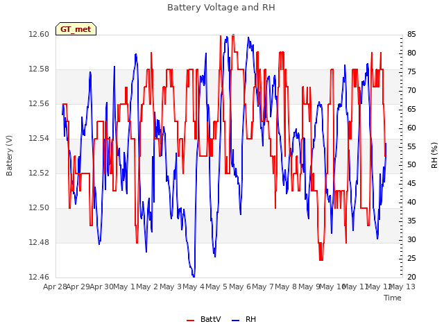 plot of Battery Voltage and RH