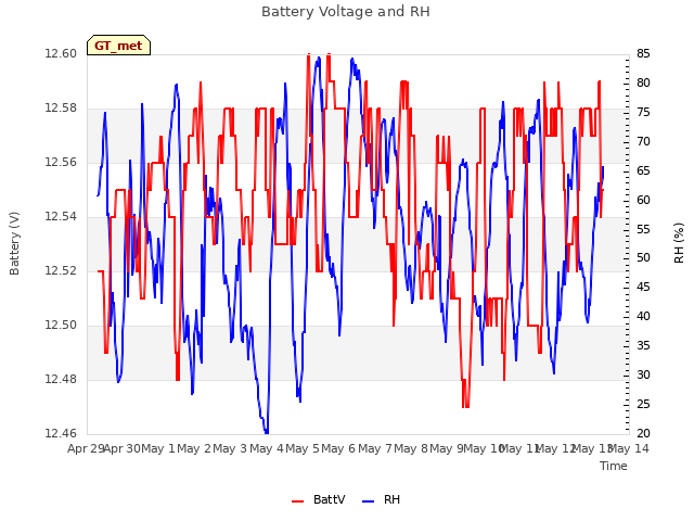 plot of Battery Voltage and RH