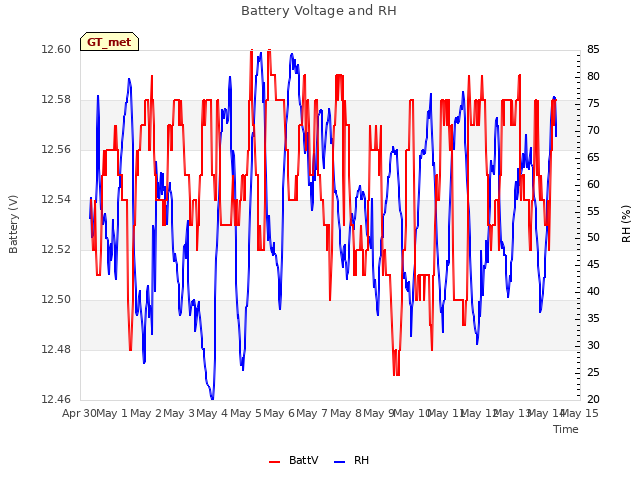 plot of Battery Voltage and RH