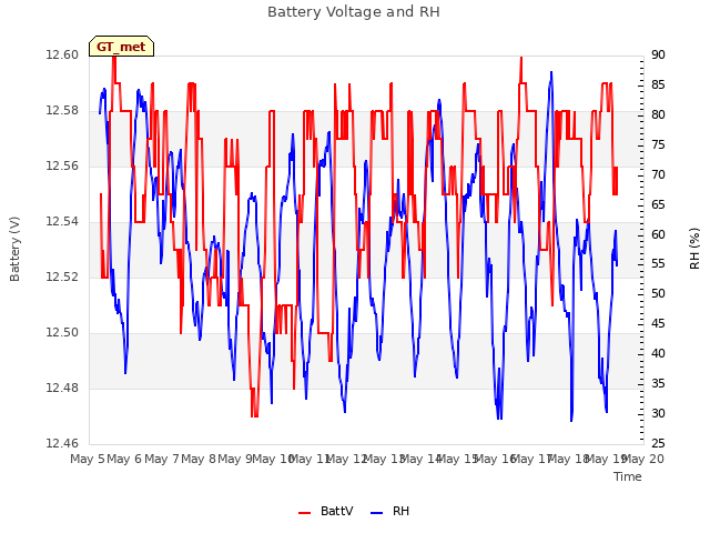 plot of Battery Voltage and RH