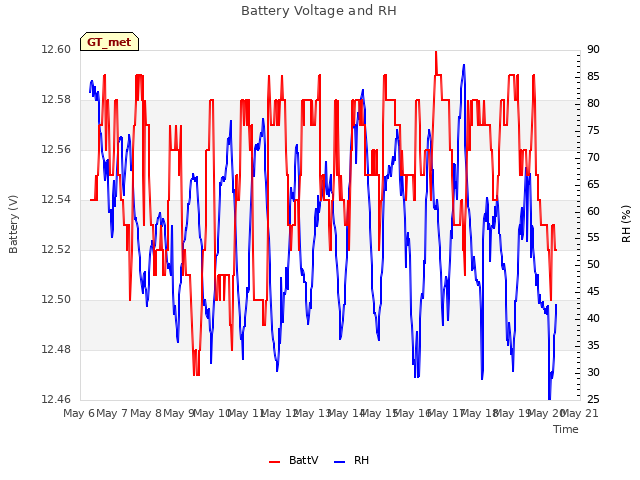 plot of Battery Voltage and RH