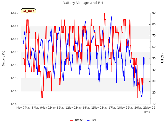 plot of Battery Voltage and RH