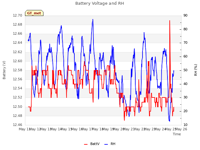 plot of Battery Voltage and RH