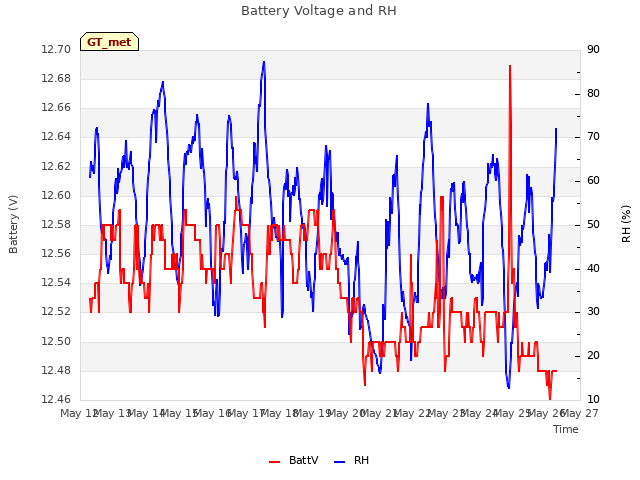 plot of Battery Voltage and RH