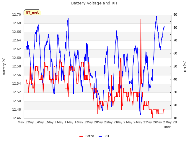 plot of Battery Voltage and RH