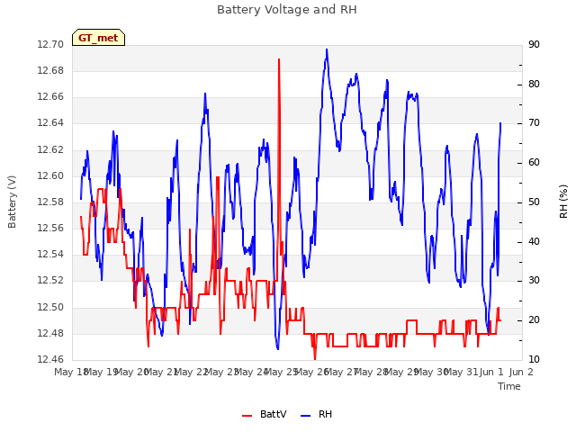 plot of Battery Voltage and RH