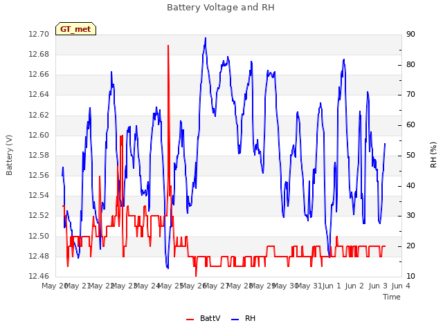 plot of Battery Voltage and RH